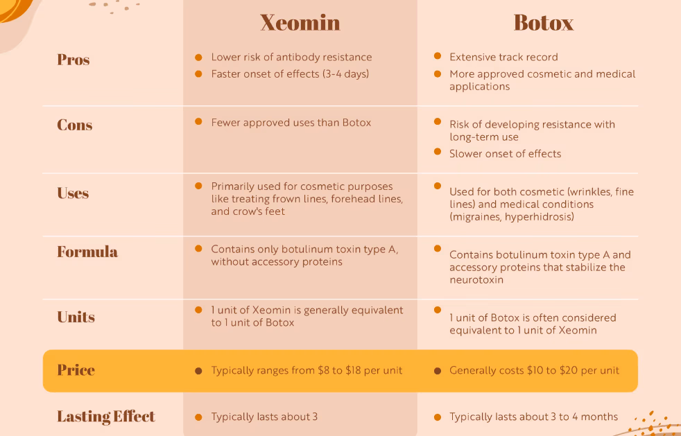 Botox and Xeomin neurotoxin comparison infographic