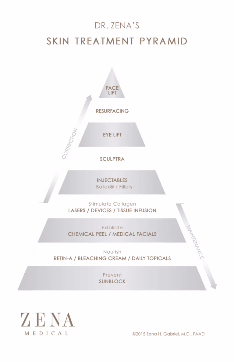 Skincare treatment pyramid showing prevention, maintenance, correction, and surgery